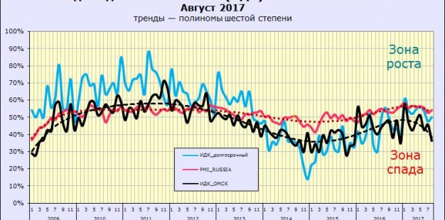 Индекс сферы услуг в Омске после выборов резко обвалился
