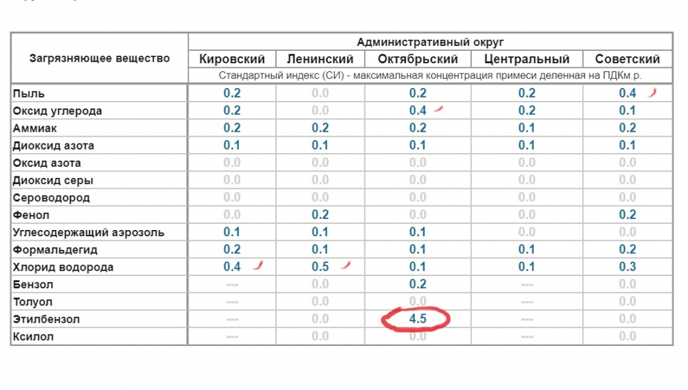 Замеры синоптиков в Октябрьском округе Омска показали 4,5 ПДК этилбензола