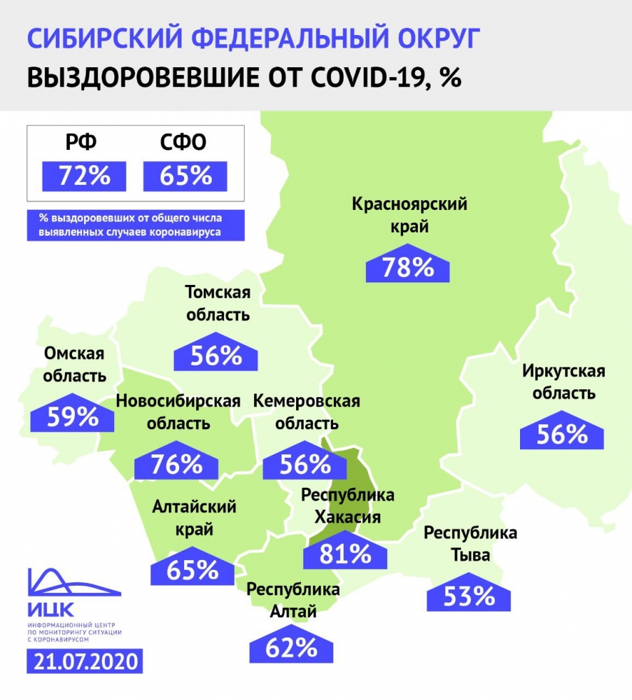 В Омской области победили COVID-19 3 290 человек