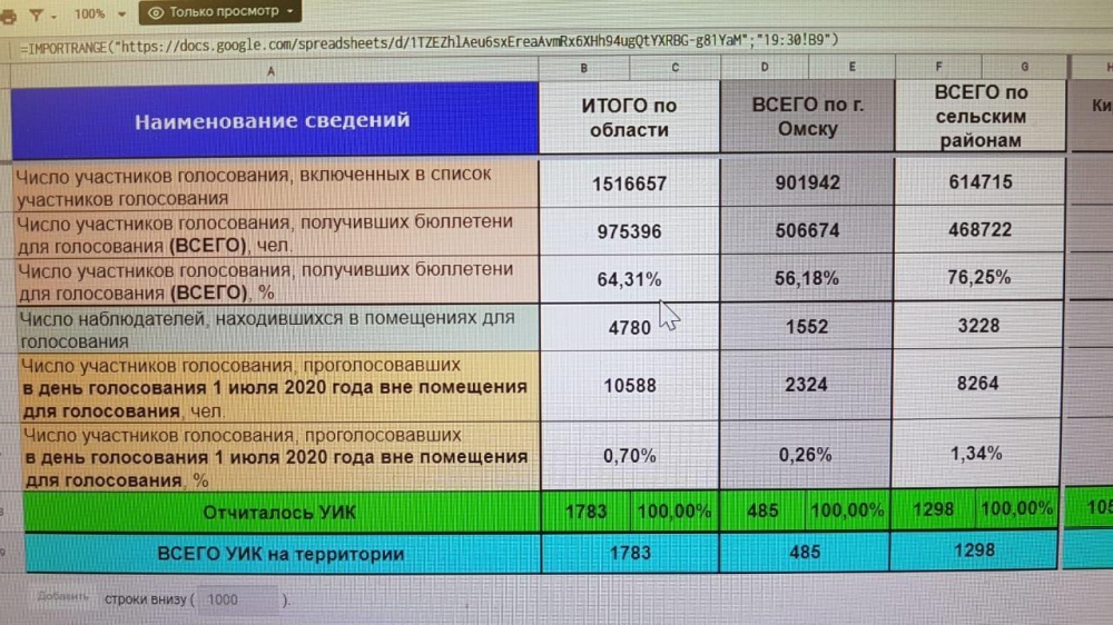 Итоговая явка на голосование по Конституции: в Омске проголосовало больше половины, область — на ...