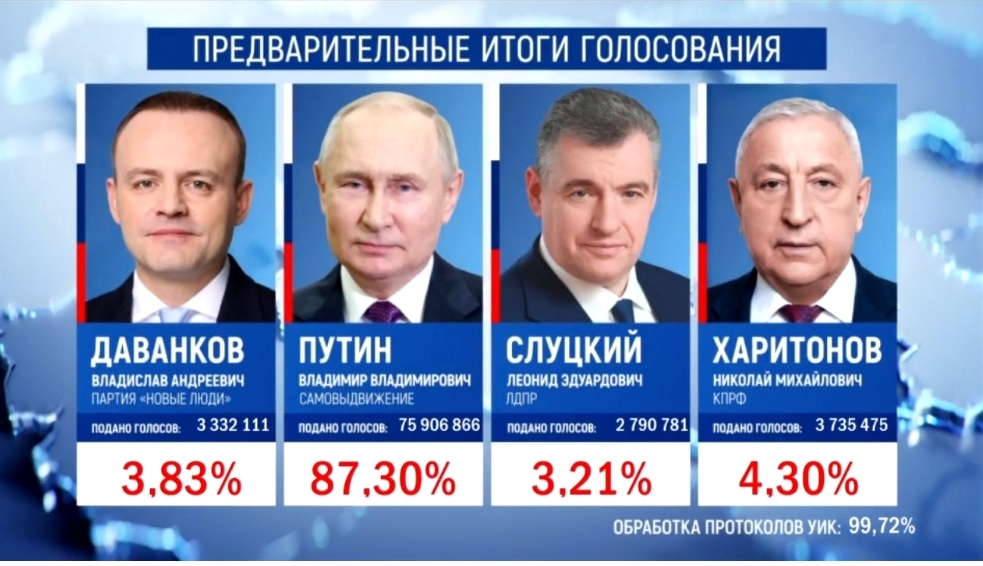 Явка на президентских выборах в Омской области, как и в целом по РФ, впервые превысила 70 процентов