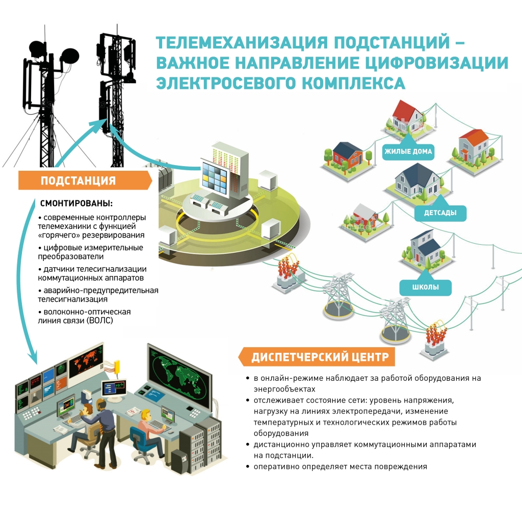 Схема телемеханики подстанции