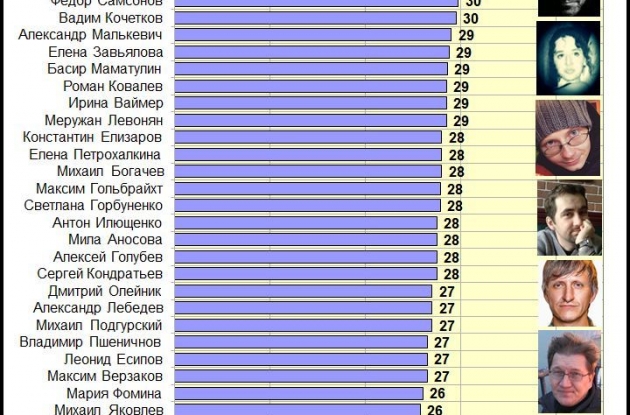 Диаграмма Рейтинга АРИ влиятельности омских блогеров за август 2016 года