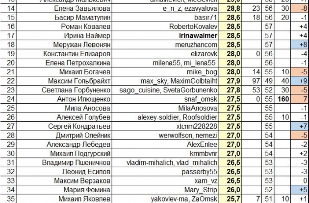 Диаграмма Рейтинга АРИ влиятельности омских блогеров за август 2016 года