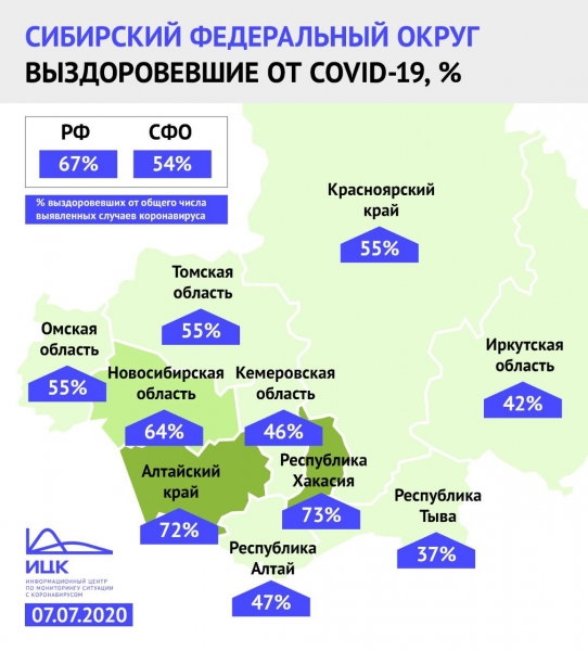 В Омской области выздоровели больше половины заразившихся COVID-19