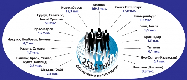 Пассажиропоток Омского аэропорта увеличился на четверть