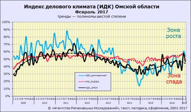 Рыночные индексы в Омске вновь фиксируют спад деловой активности