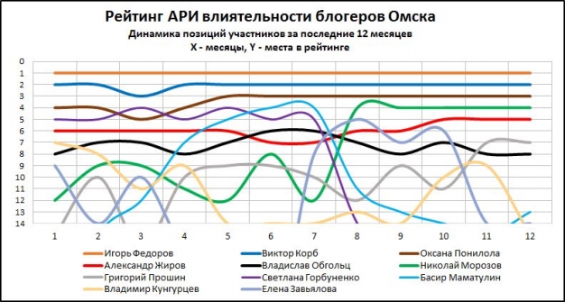 Рейтинг омских блогеров. Слухи о смерти Твиттера явно преувеличены