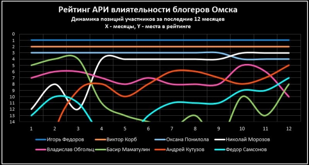 Рейтинг омских блогеров: кто все эти люди? 