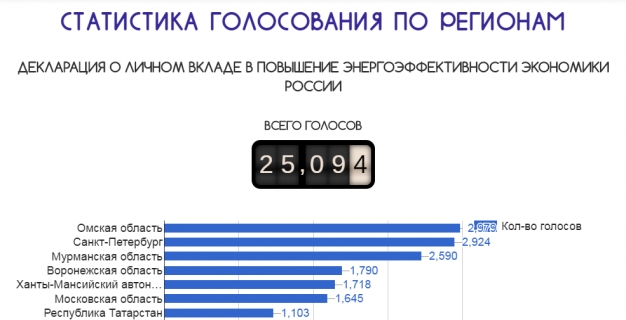 Организаторы омского этапа фестиваля #ВместеЯрче-2016 подвели предварительные итоги