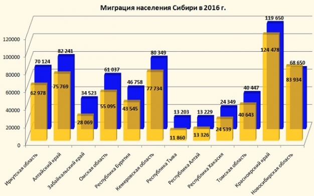 Жители Омской области спешат покинуть ее все быстрее