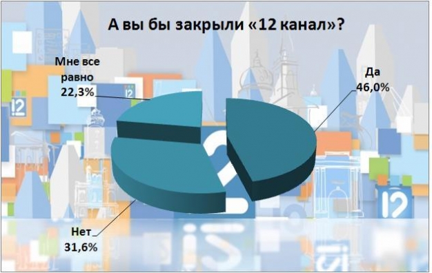 «12 канал» нужно закрыть — результаты онлайн-опроса