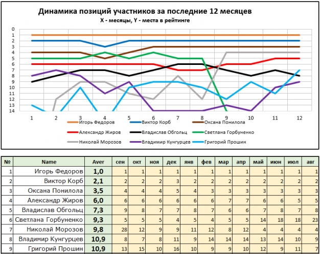 Рейтинг омских блогеров. Стабильность есть!