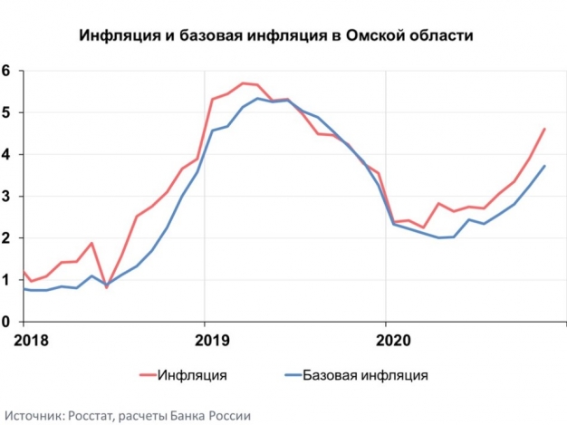 Инфляция в Омской области превысила средние показатели в Сибири и России 