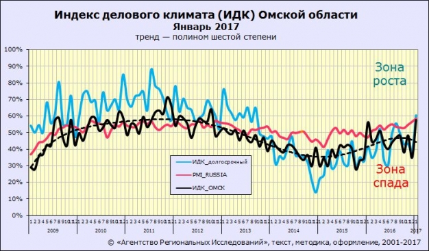 Омский индекс делового климата открыл 2017 год рекордами