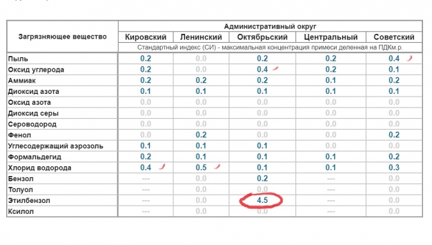 Замеры синоптиков в Октябрьском округе Омска показали 4,5 ПДК этилбензола