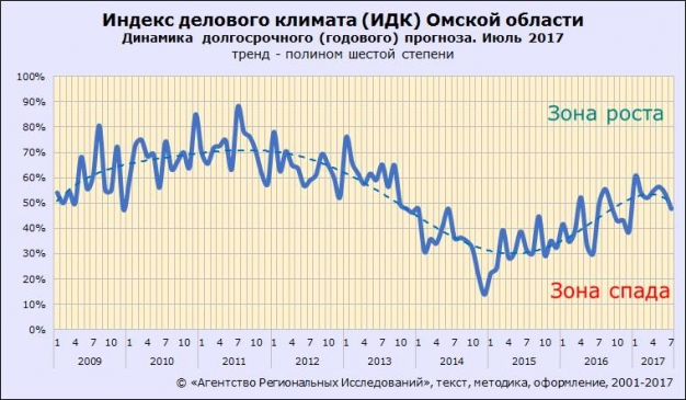 Омский рынок не ждет улучшения ситуации и через год