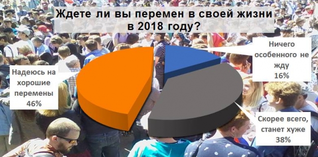 С 2018 годом омичи связывают осторожные надежды на лучшее