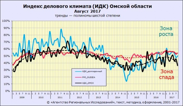 Индекс сферы услуг в Омске после выборов резко обвалился