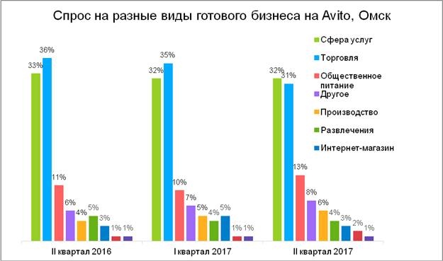 Омск занимает 13 место среди миллиоников по цене готового бизнеса