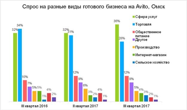 Средняя цена омского бизнеса продолжает снижаться