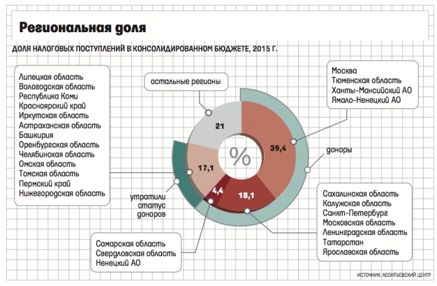 Омская область выбыла из числа регионов-доноров