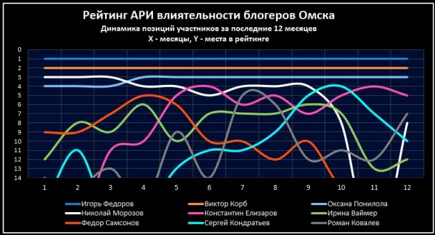 Рейтинг омских блогеров: те же и Шлеменко 