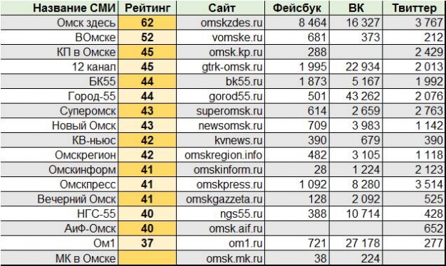 Опубликован первый рейтинг влиятельности омских интернет-СМИ