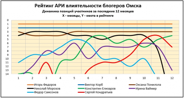 Рейтинг омских блогеров: у блогинга не женское лицо?