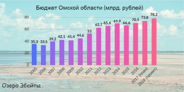 Бюджет-2018: самый большой и профицитный в истории Омской области