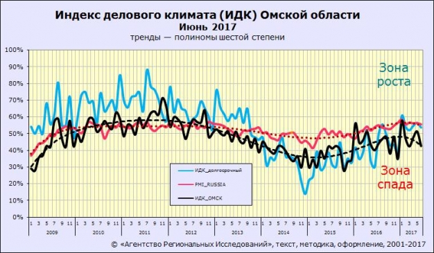 Рыночный индекс в Омске вернулся в зону спада