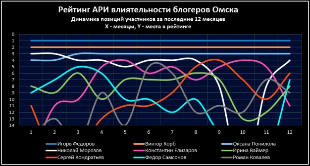 Рейтинг омских блогеров: рынок влияния тоже падает