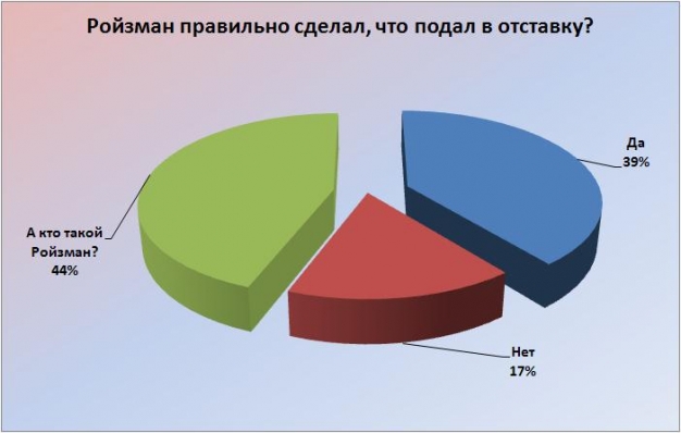 Читатели «ВОмске» поддерживают решение Ройзмана – результаты опроса