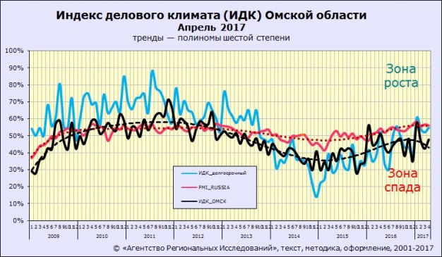 Региональный рынок услуг колеблется около уровня стагнации