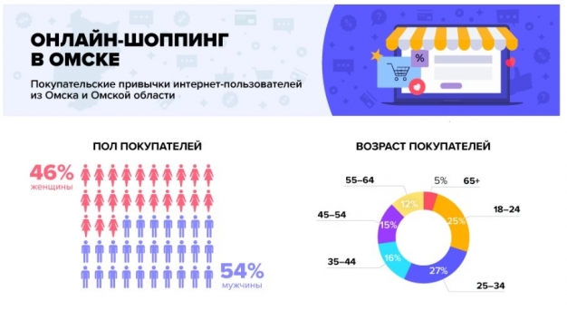 Омичи в среднем тратят за одну онлайн-покупку пять тысяч рублей