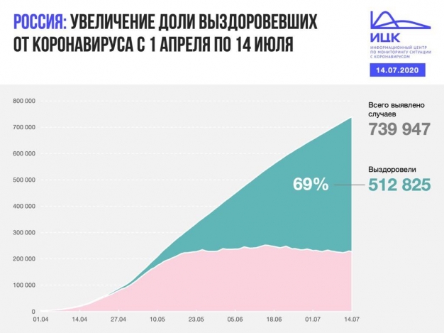 69% заболевших Covid-19 россиян уже выздоровели