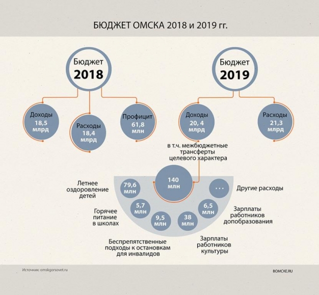 Профицит омского бюджета в 2018 году составил почти 62 миллиона рублей