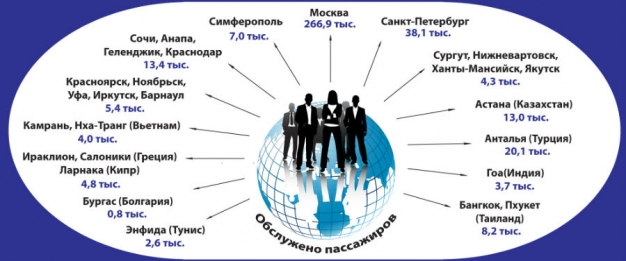 Омский аэропорт постепенно наращивает объем перевозок и прибыль