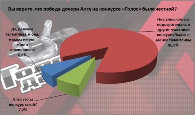 Большинство участников опроса «ВОмске» считают победу дочери Алсу на шоу «Голос» нечестной