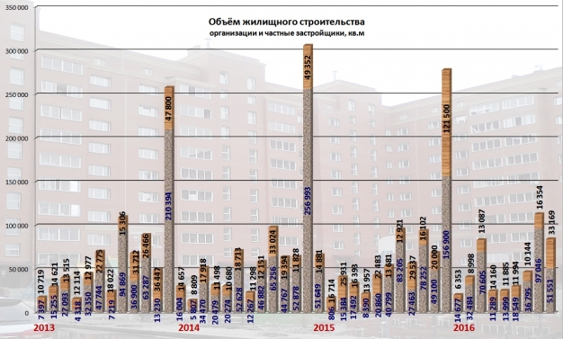 Новых квартир в Омской области в 2016 году построили больше, а домов — меньше прошлого года