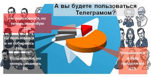 Отказались пользоваться Телеграмом лишь 5% респондентов