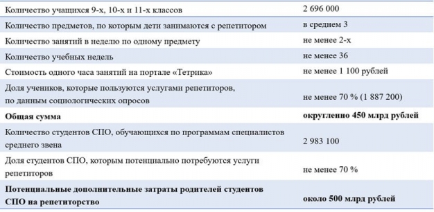 Последствия: остановка социальных лифтов и триллион рублей на репетиторов