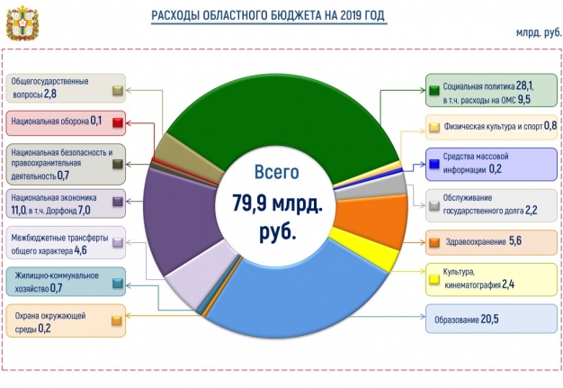 Бюджет-2019: с развитием появляются новые возможности