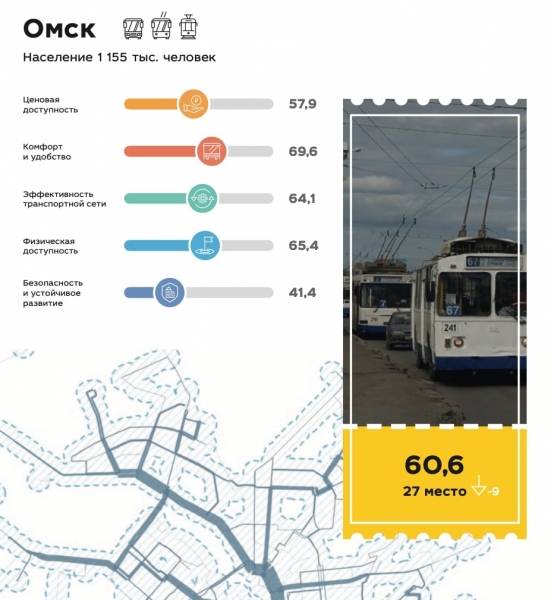 Омск занял 27 место в рейтинге городов по качеству общественного транспорта