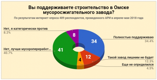 Полностью одобряют мусоросжигательный завод в Омске лишь около трети опрошенных