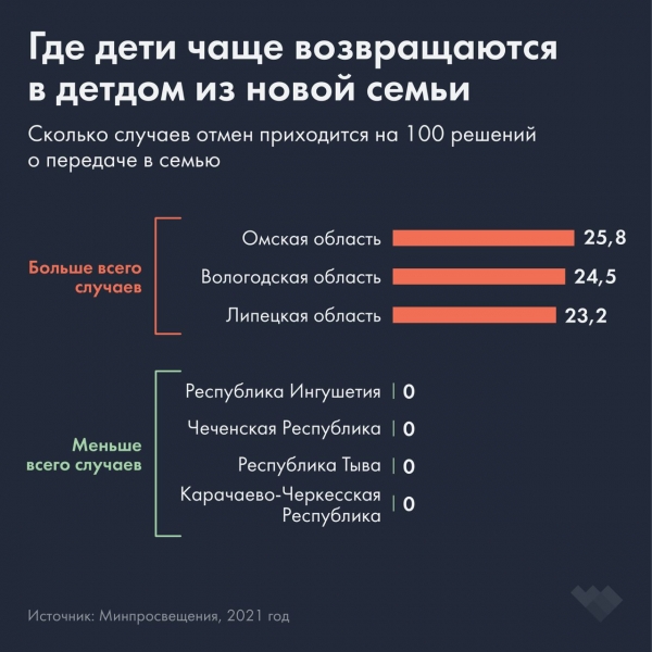 В Омской области каждого четвёртого усыновленного ребёнка возвращают в детский дом