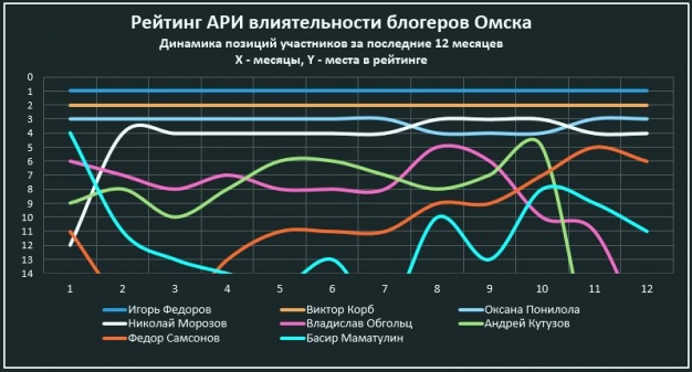 Рейтинг омских блогеров: перемены, о которых так долго говорили аналитики...