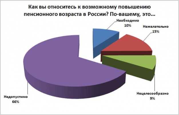 Повышение пенсионного возраста недопустимо – результаты онлайн-голосования