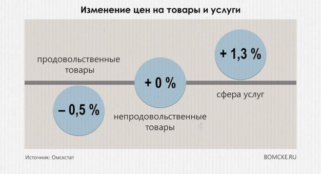 В июне картофель в Омской области подорожал более чем на 20 процентов