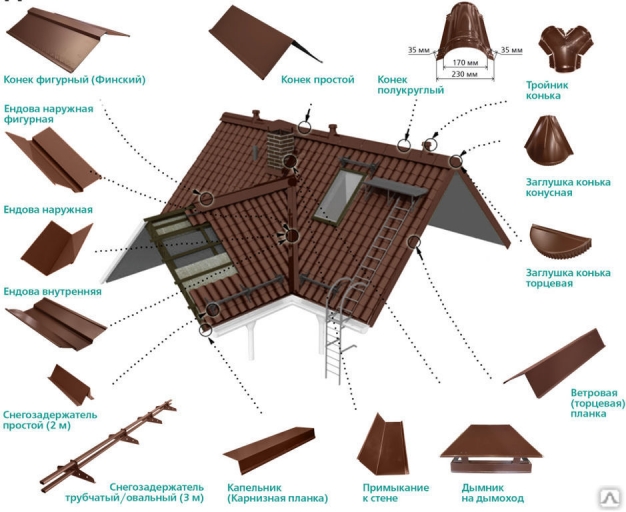 Виды доборных элементов кровли